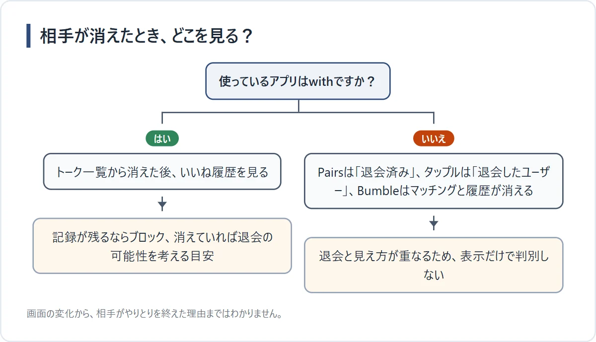 アプリ別に相手が消えた後の表示を確認する流れ