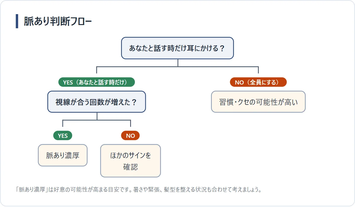 相手による仕草の違いと視線から好意の可能性を整理する判断フロー